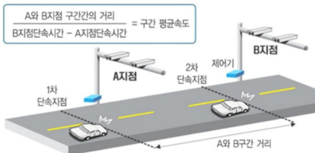 속도위반 신호위반 안걸리는법 단속카메라 단속거리 속도 단속기준 2