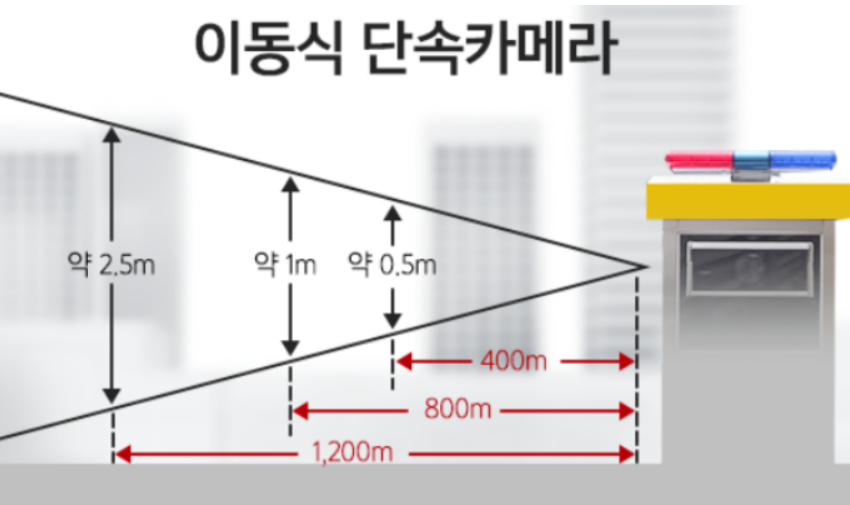 속도위반 신호위반 안걸리는법 단속카메라 단속거리 속도 단속기준 3