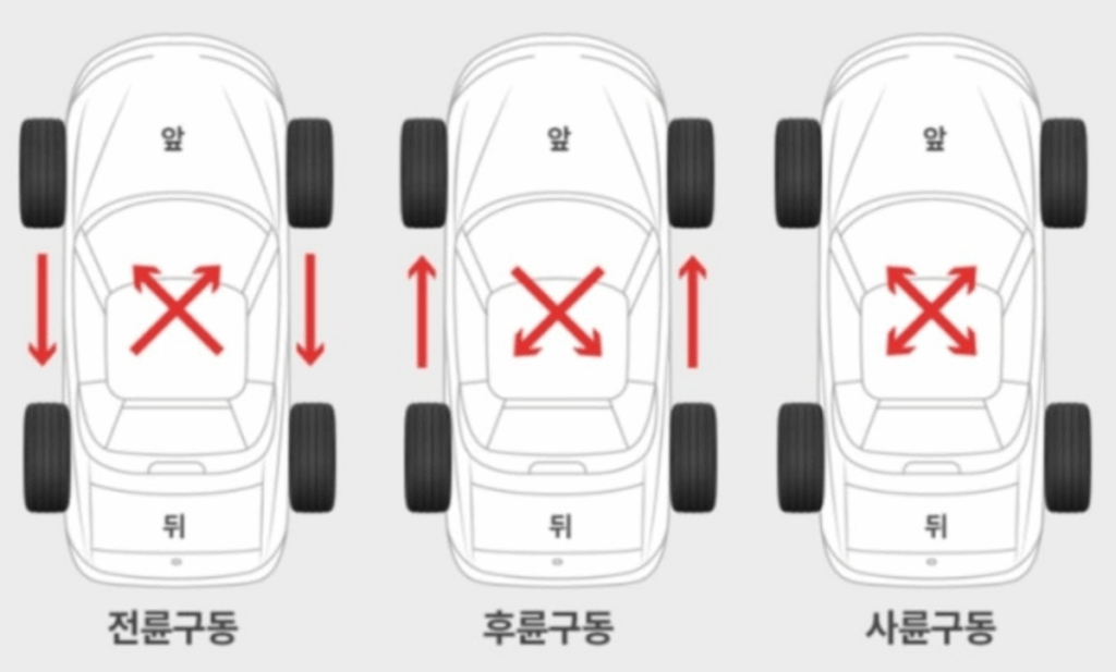 타이어 앞뒤 교체비용 교체시기 100원 동전 확인법 위치교환 전륜 후륜 사륜구동 차량 5