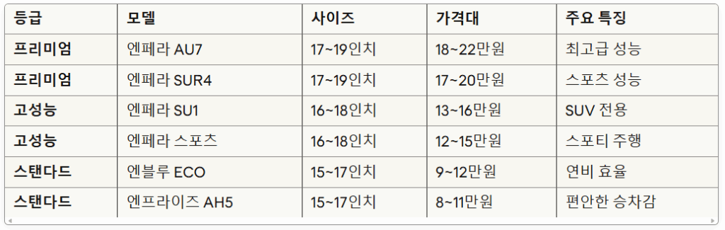 넥센타이어 등급 가격 세단 SUV 프리미엄 타이어 선택 추천 4