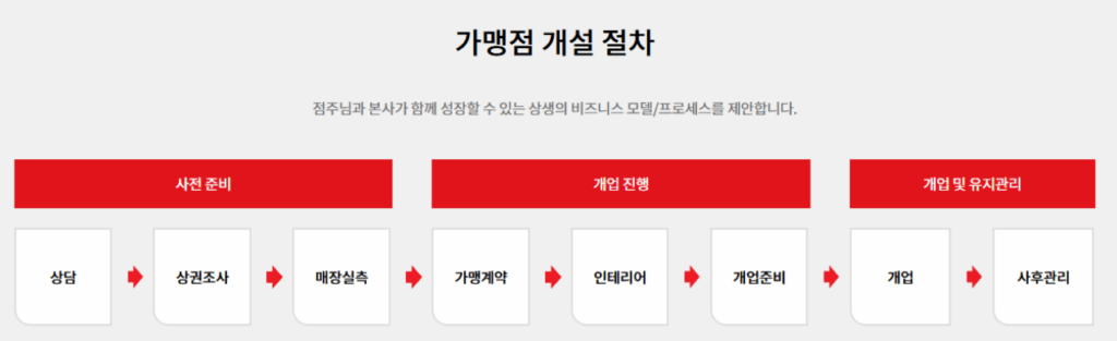 다이소 창업비용 투자비 순수익 수익성 입지조건 직원수 매출액 가맹비 5