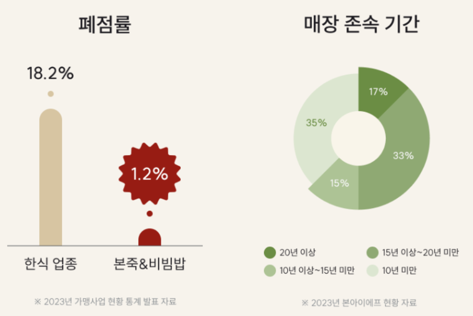 본죽 창업비용 월매출액 초기 투자비용 순수익 수익성 폐점률 3
