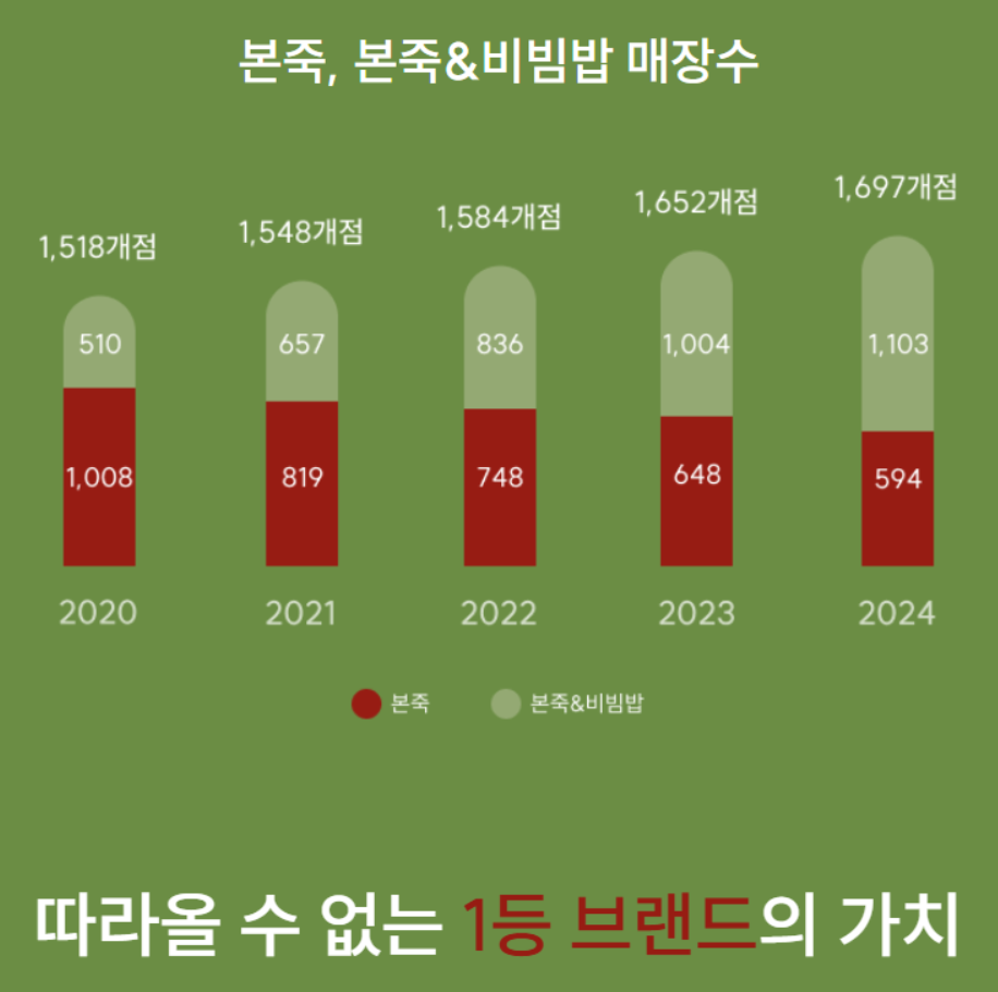 본죽 창업비용 월매출액 초기 투자비용 순수익 수익성 폐점률 4