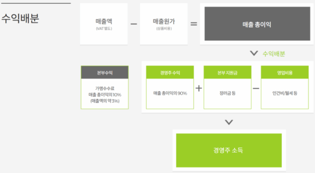 올리브영 창업비용 창업조건 월매출액 순수익 수익성 가맹비 매장상권 4