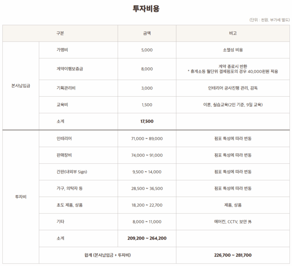 배스킨라빈스 창업비용 가맹비 점포 순이익 월매출액 수익성 분석 리뉴얼 비용 3